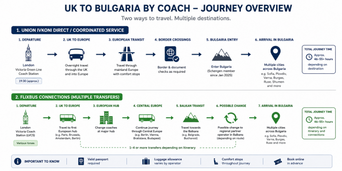 UK to Bulgaria bus network UK to Bulgaria bus network