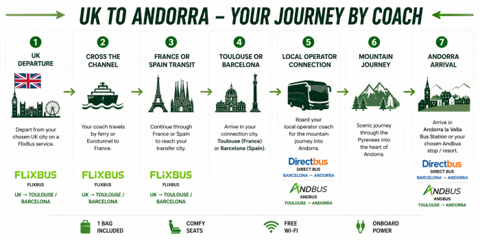 UK to Andorra bus network