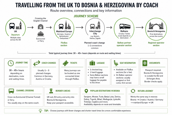 UK to Bosnia bus network