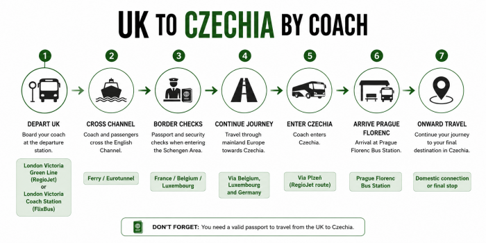 UK to Czechia bus network UK to Czechia bus network