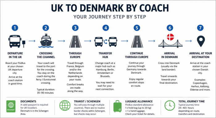 UK to Denmark bus network UK to Denmark bus network