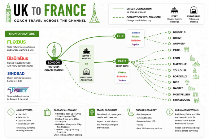UK to France bus network