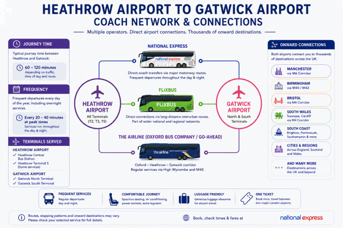 Gatwick to Heathrow bus network