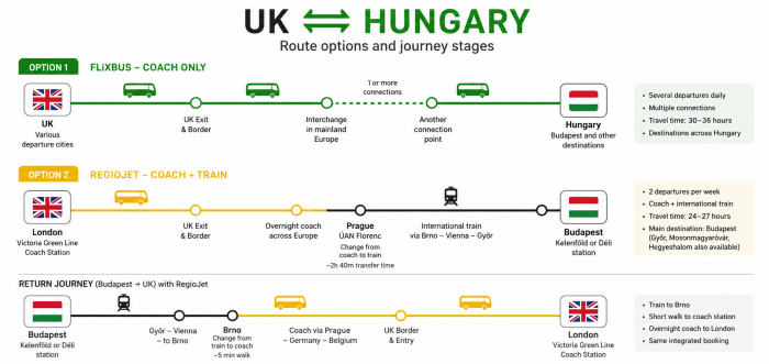 UK to Hungary bus network