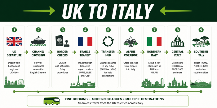 UK to Italy bus network