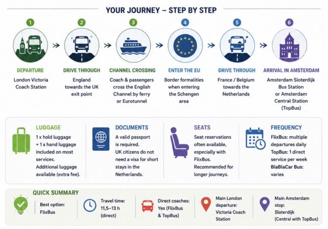 London to Amsterdam bus network