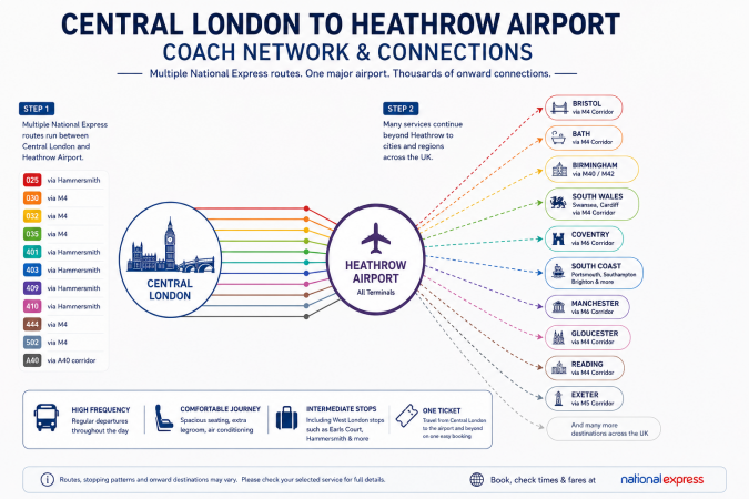 London to Heathrow bus network