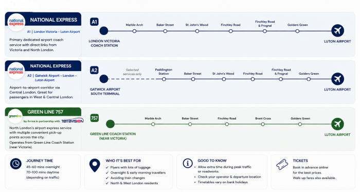 London to Luton bus network