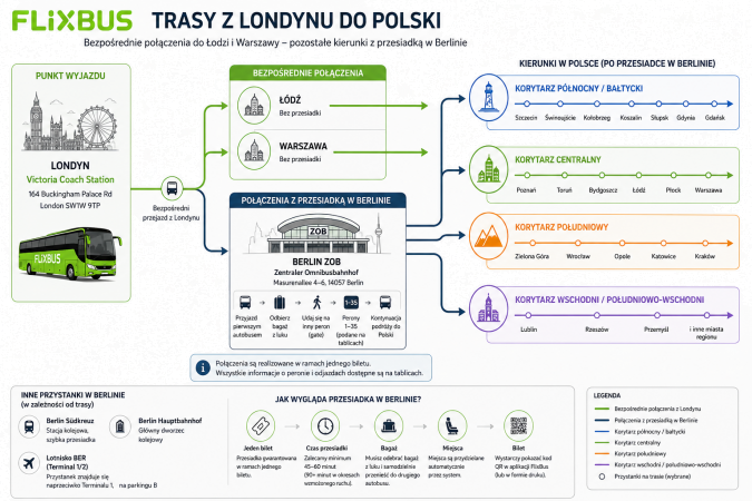 Flixbus UK to Poland Flixbus UK to Poland