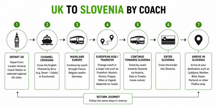 UK to Slovenia bus network