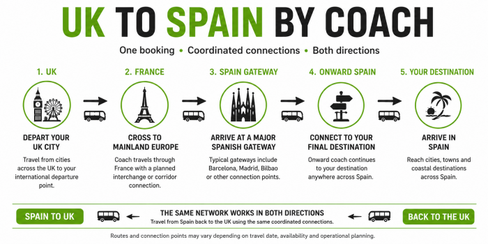 UK to Spain bus network