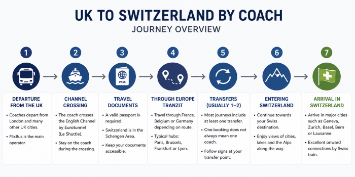 UK to Switzerland bus network